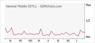 Grafico di modifiche della popolarità del telefono cellulare General Mobile DSTL1