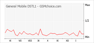 Populariteit van de telefoon: diagram General Mobile DSTL1