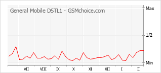 Диаграмма изменений популярности телефона General Mobile DSTL1