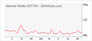 Diagramm der Poplularitätveränderungen von General Mobile DST700