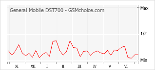 Popularity chart of General Mobile DST700
