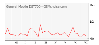Populariteit van de telefoon: diagram General Mobile DST700