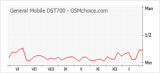 Диаграмма изменений популярности телефона General Mobile DST700