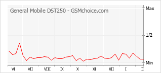 Diagramm der Poplularitätveränderungen von General Mobile DST250