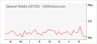 Popularity chart of General Mobile DST250