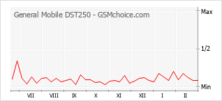 Gráfico de los cambios de popularidad General Mobile DST250