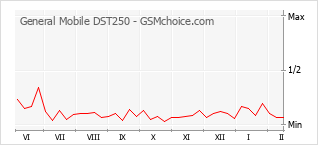Grafico di modifiche della popolarità del telefono cellulare General Mobile DST250