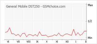Populariteit van de telefoon: diagram General Mobile DST250