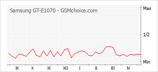 Popularity chart of Samsung GT-E1070