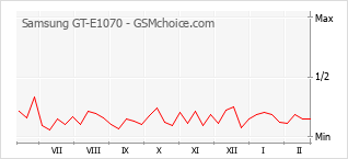 Gráfico de los cambios de popularidad Samsung GT-E1070
