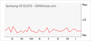 Grafico di modifiche della popolarità del telefono cellulare Samsung GT-E1070