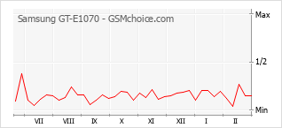 Populariteit van de telefoon: diagram Samsung GT-E1070