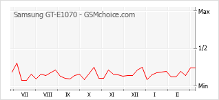 Traçar mudanças de populariedade do telemóvel Samsung GT-E1070
