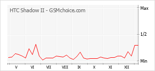 Diagramm der Poplularitätveränderungen von HTC Shadow II