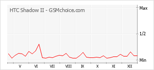 Populariteit van de telefoon: diagram HTC Shadow II