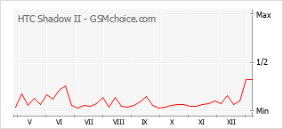 手機聲望改變圖表 HTC Shadow II