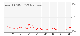 Popularity chart of Alcatel A 341i