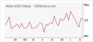 Diagramm der Poplularitätveränderungen von Nokia 6303 Classic