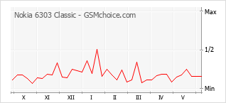 Gráfico de los cambios de popularidad Nokia 6303 Classic