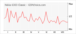 Grafico di modifiche della popolarità del telefono cellulare Nokia 6303 Classic