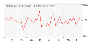 Diagramm der Poplularitätveränderungen von Nokia 6700 Classic
