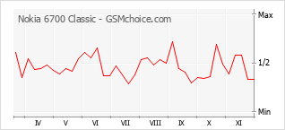 Popularity chart of Nokia 6700 Classic