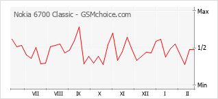 Gráfico de los cambios de popularidad Nokia 6700 Classic