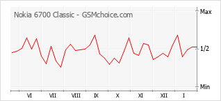 Grafico di modifiche della popolarità del telefono cellulare Nokia 6700 Classic