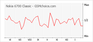 Populariteit van de telefoon: diagram Nokia 6700 Classic