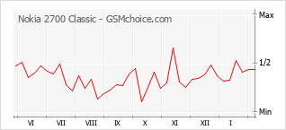 Diagramm der Poplularitätveränderungen von Nokia 2700 Classic
