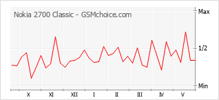 Gráfico de los cambios de popularidad Nokia 2700 Classic