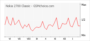 Grafico di modifiche della popolarità del telefono cellulare Nokia 2700 Classic