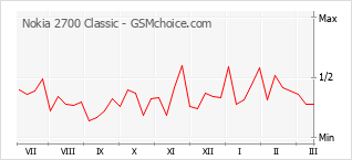 Populariteit van de telefoon: diagram Nokia 2700 Classic
