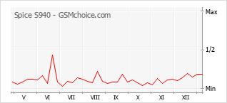 Gráfico de los cambios de popularidad Spice S940