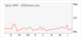 Grafico di modifiche della popolarità del telefono cellulare Spice S940