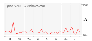 Populariteit van de telefoon: diagram Spice S940