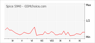 手機聲望改變圖表 Spice S940