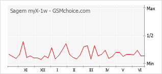 Grafico di modifiche della popolarità del telefono cellulare Sagem myX-1w