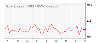 Grafico di modifiche della popolarità del telefono cellulare Sony Ericsson C903