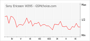 Diagramm der Poplularitätveränderungen von Sony Ericsson W395