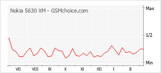 Diagramm der Poplularitätveränderungen von Nokia 5630 XM