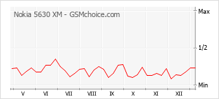 Gráfico de los cambios de popularidad Nokia 5630 XM