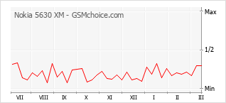 Grafico di modifiche della popolarità del telefono cellulare Nokia 5630 XM