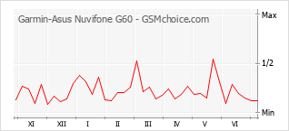 手机声望改变图表 Garmin-Asus Nuvifone G60