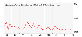 Popularity chart of Garmin-Asus Nuvifone M20