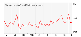 Gráfico de los cambios de popularidad Sagem myX-2