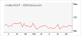 Gráfico de los cambios de popularidad i-mate 810-F