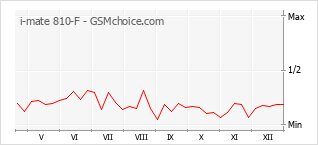 Le graphique de popularité de i-mate 810-F