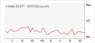 Grafico di modifiche della popolarità del telefono cellulare i-mate 810-F