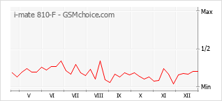 Populariteit van de telefoon: diagram i-mate 810-F